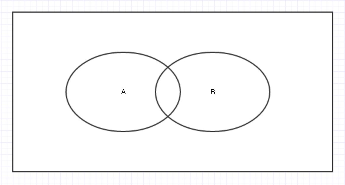 boilerplate to illustrate truth table with venn diagram