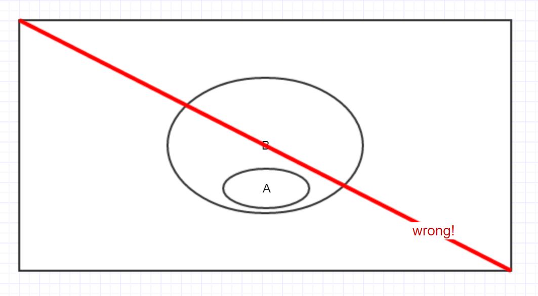 wrong way to illustrate truth table with venn diagram